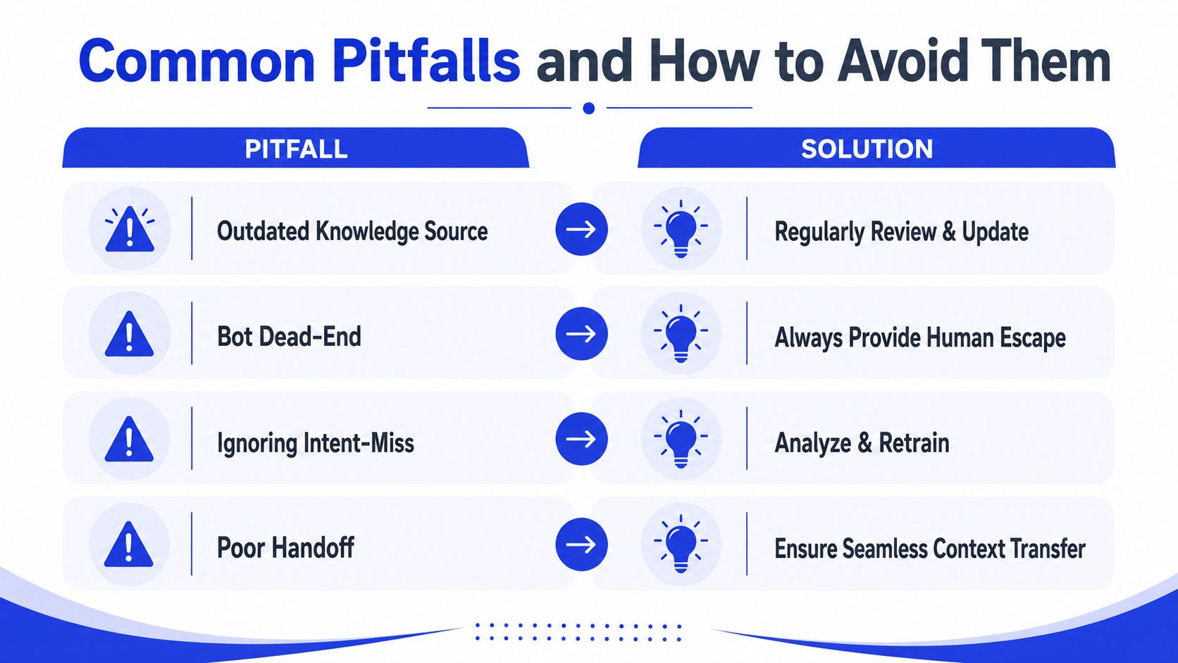A chart highlighting four common customer service automation pitfalls and their corresponding solutions for improved performance.