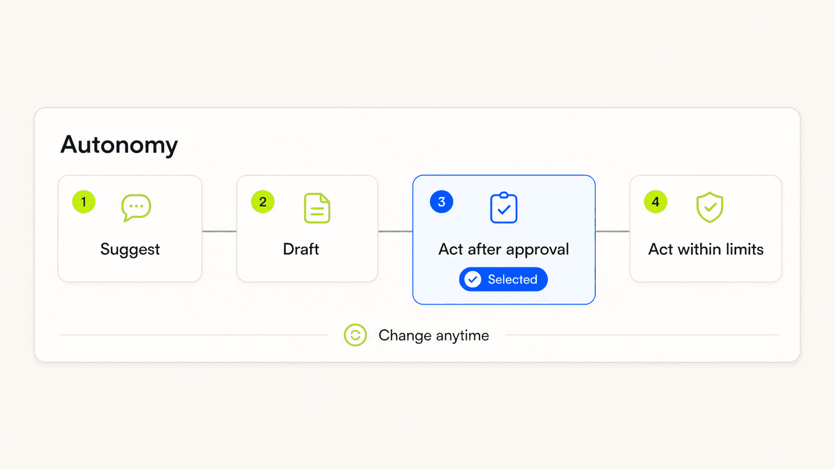 Four-level autonomy ladder from suggest to act within limits