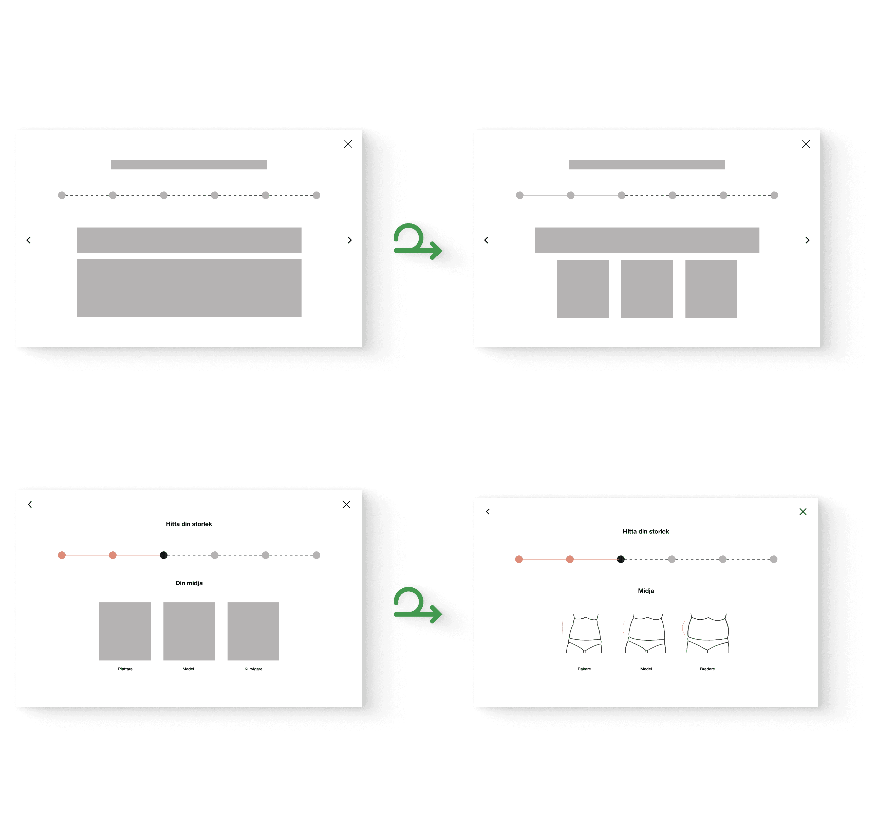 Wireframe iteration showing layout improvements for the waist step. Starts with a lo-fi wireframe and step indicator, evolving to the final design in four steps. The last step features three waist size choices with a highlighted step indicator above.