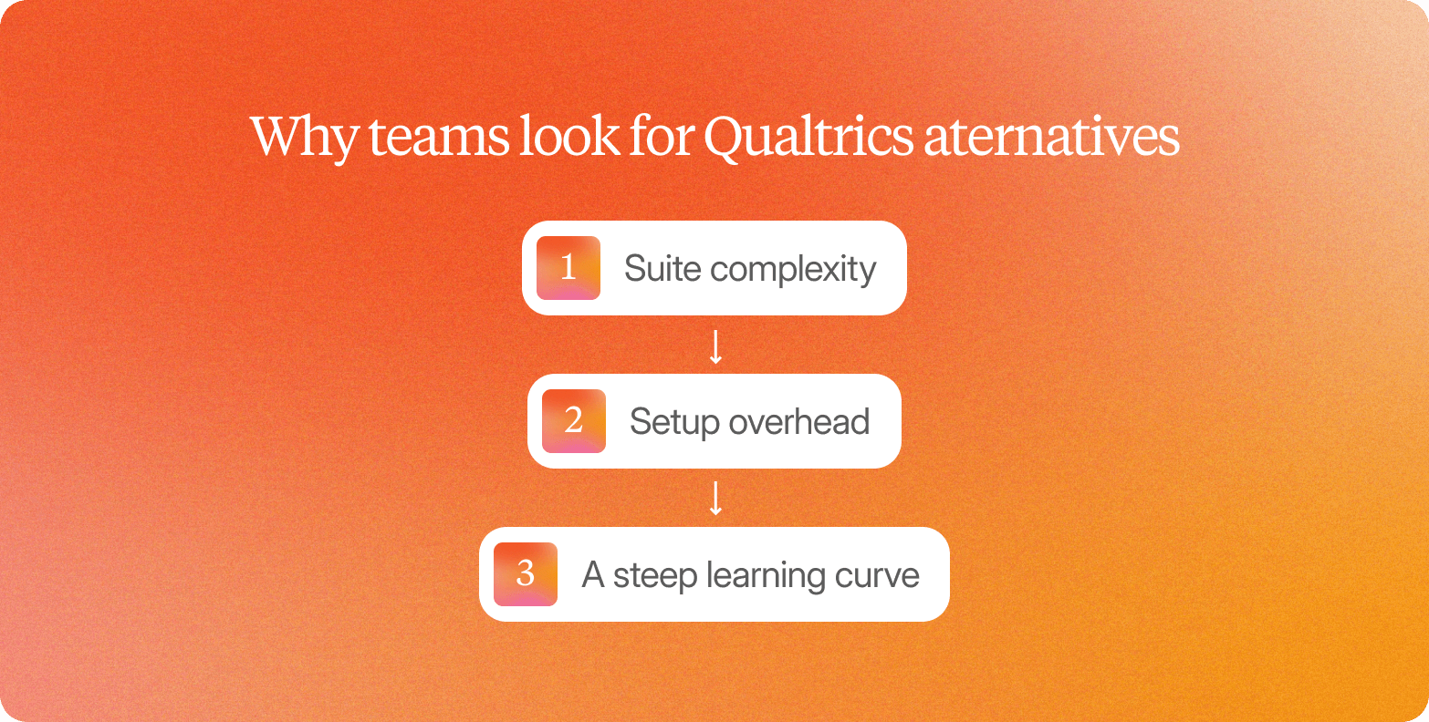 Diagram titled "Why teams look for Qualtrics alternatives" on an orange gradient background, showing three connected numbered boxes: 1. Suite complexity, 2. Setup overhead, 3. A steep learning curve.