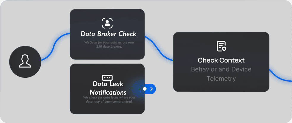 Workflows for secure access