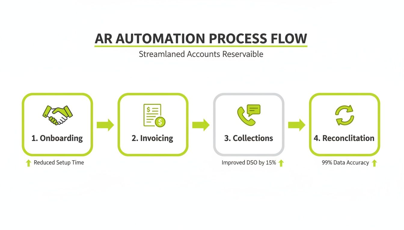 Flowchart detailing the four-step AR automation process: Onboarding, Invoicing, Collections, and Reconciliation.