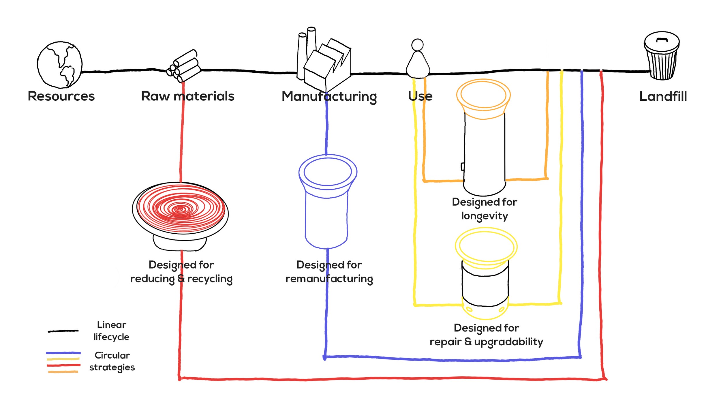 Product lifecycle diagram