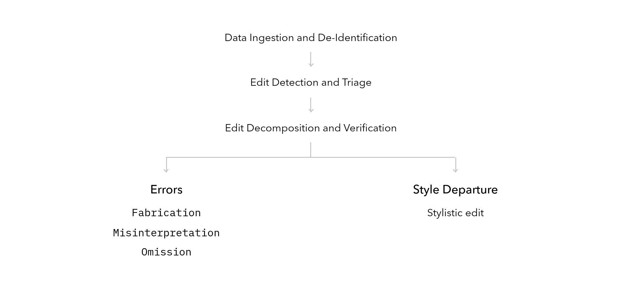 Classification pipeline: data ingestion and de-identification, edit detection and triage, edit decomposition and verification, then errors (fabrication, misinterpretation, omission) or style departure (stylistic edit)