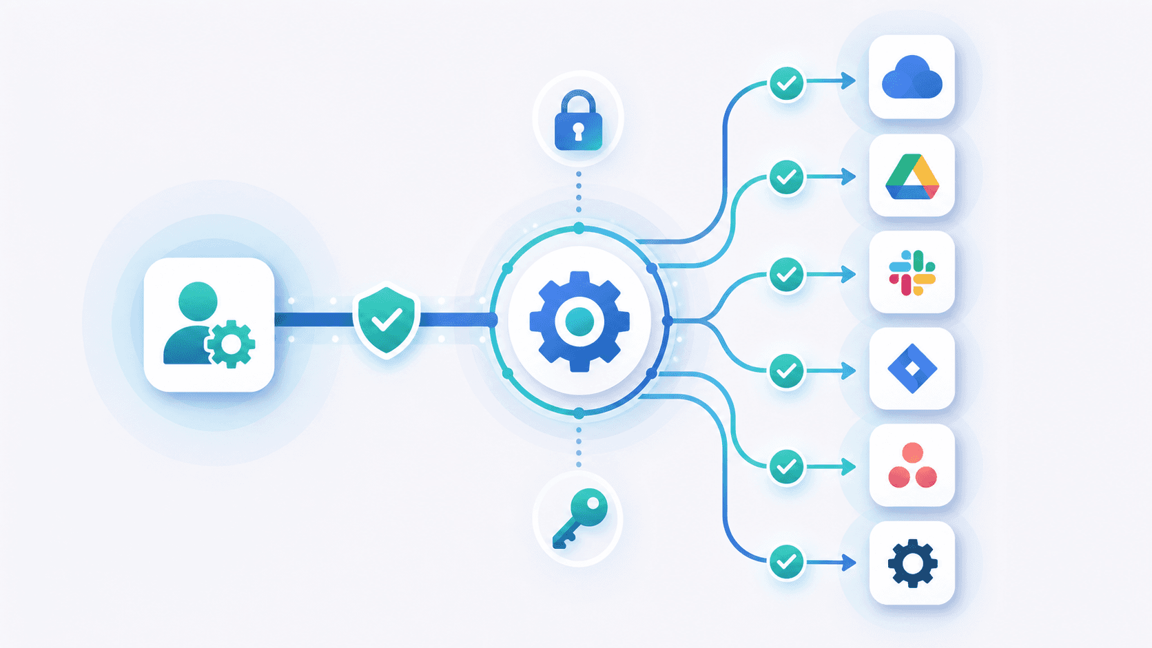 A clean, modern flat-illustration style diagram showing an automated workflow: a central hub connected by flowing lines and arrows to a cluster of abstract software application icons (rounded squares with simple geometric shapes and gears). The hub represents an HR system feeding into automated account provisioning across multiple cloud tools. Use a calming blue and teal color palette with soft gradients, on a light neutral background. Depict smooth connecting pipelines, checkmark badges, and simple lock and key icons to suggest secure access being granted. No text, no words, no letters, no numbers anywhere in the image. Professional SaaS tech aesthetic, minimal, spacious layout.