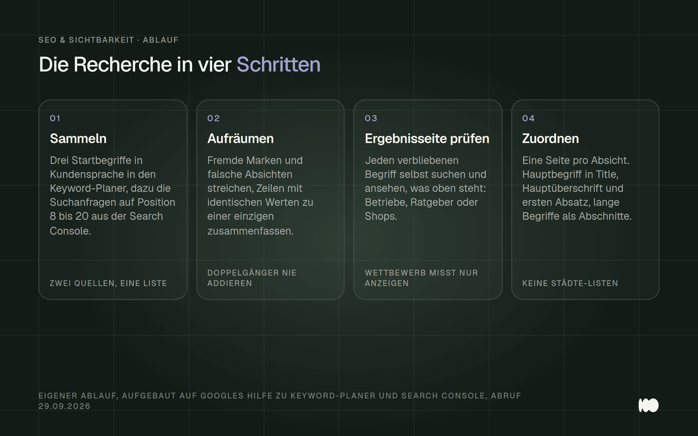 Vier Schritte einer Keyword-Recherche: Begriffe sammeln, die Liste aufräumen, die Ergebnisseite prüfen und jede Absicht einer Seite zuordnen.