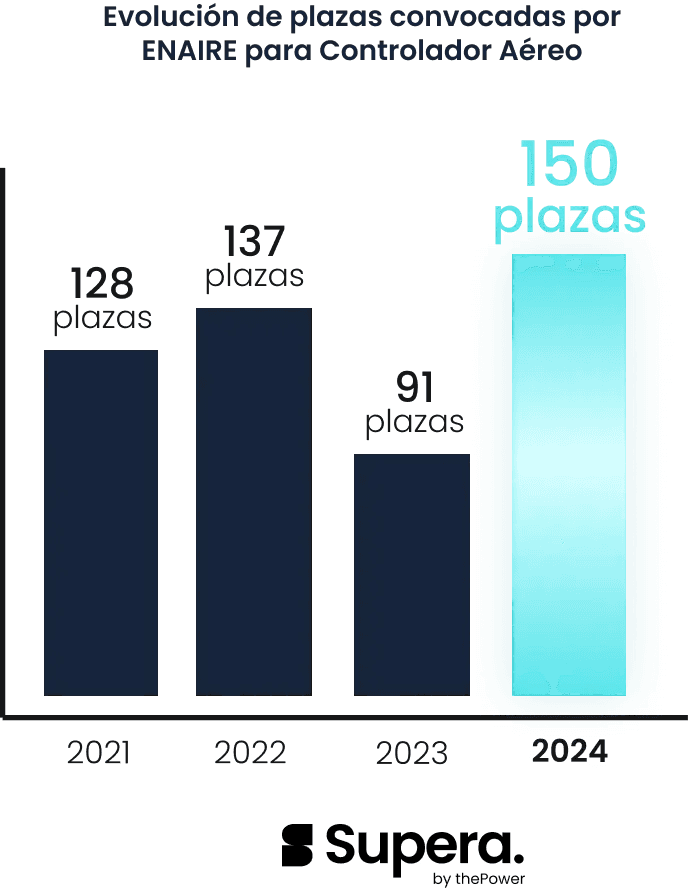 Evolucion plazas controlador aereo