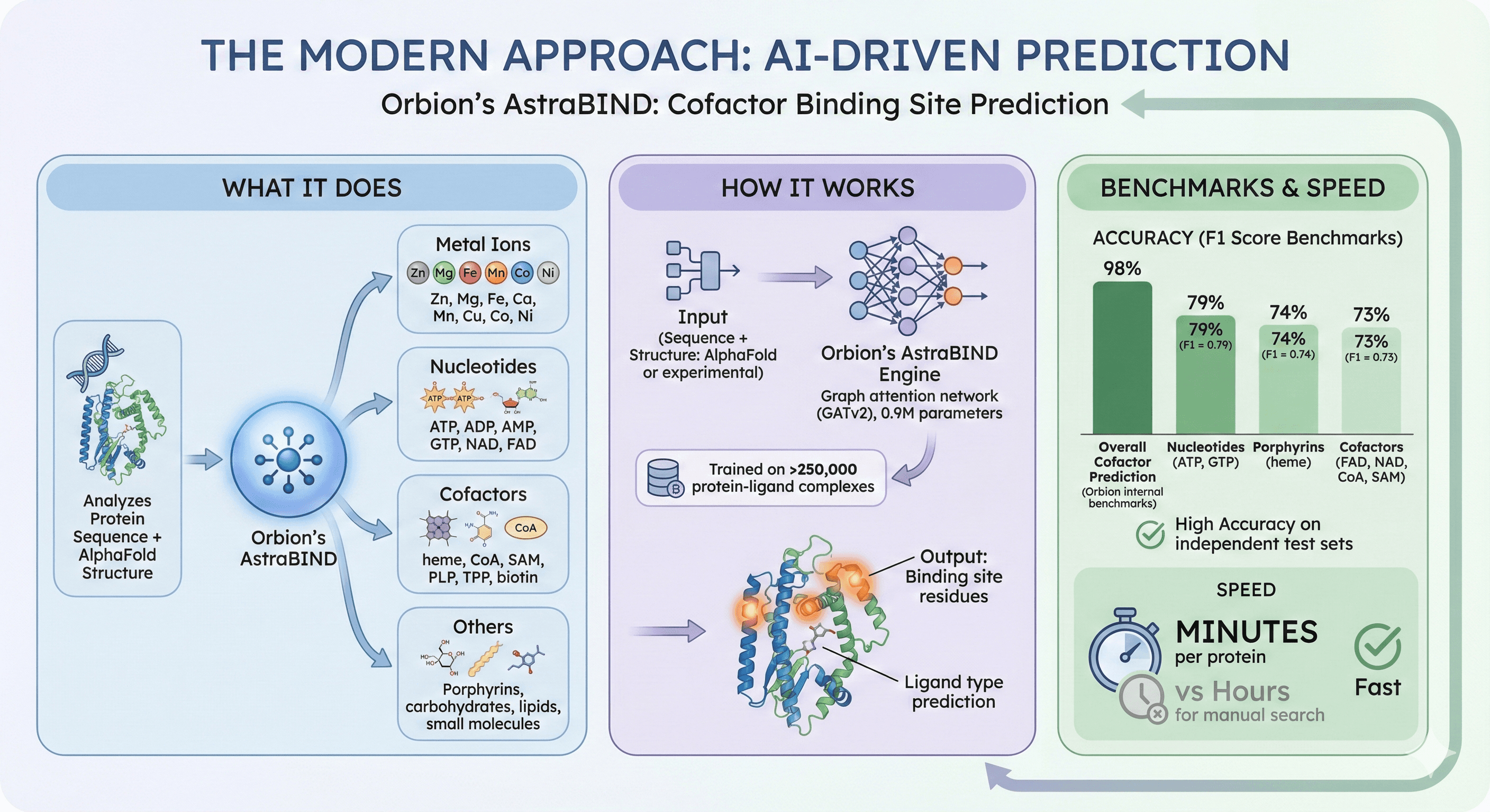 Diagram Showcasing AI-Driven Cofactor Prediction