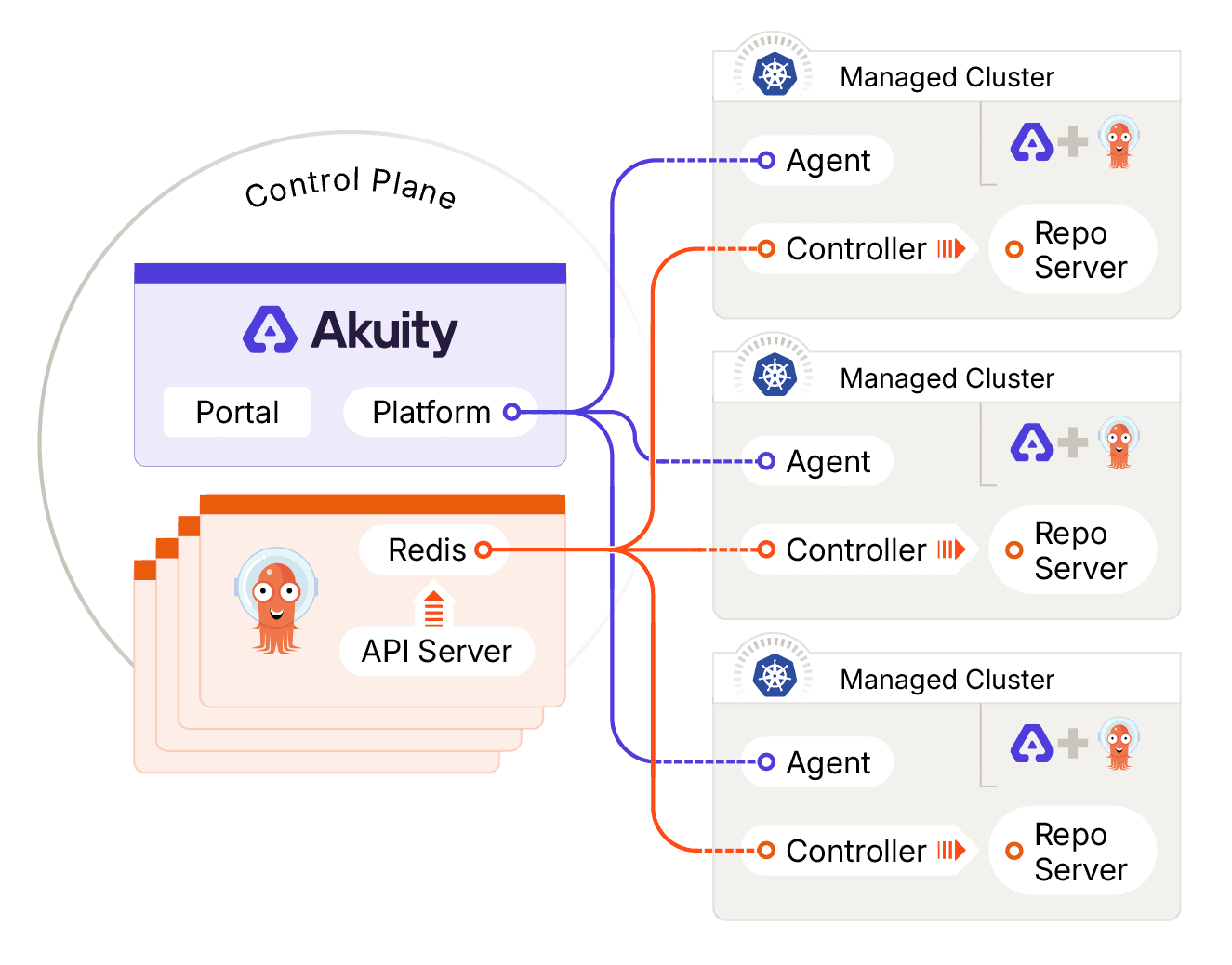 Akuity’s Agent-Based Architecture