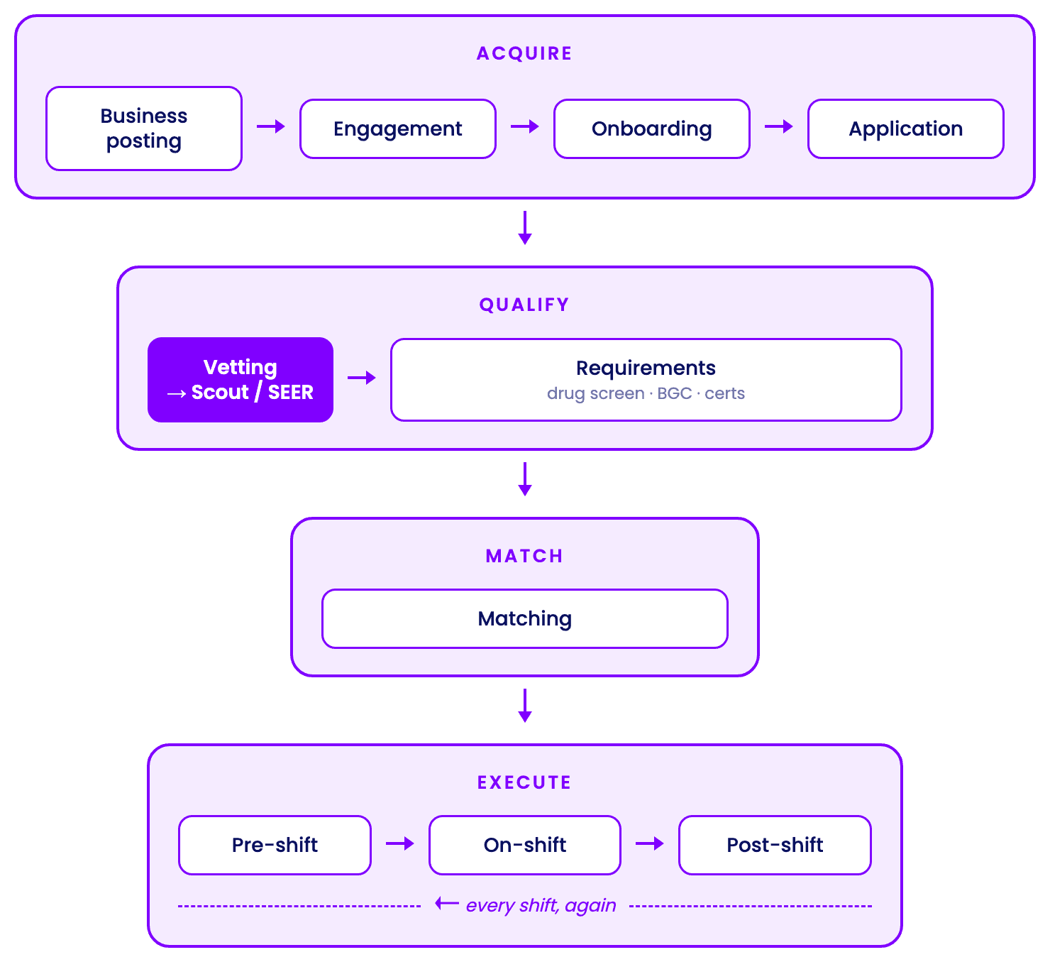 Diagram of Traba’s industrial staffing funnel: the worker lifecycle from business posting through engagement, onboarding, application, vetting, requirements, matching, pre-shift, on-shift, and post-shift.