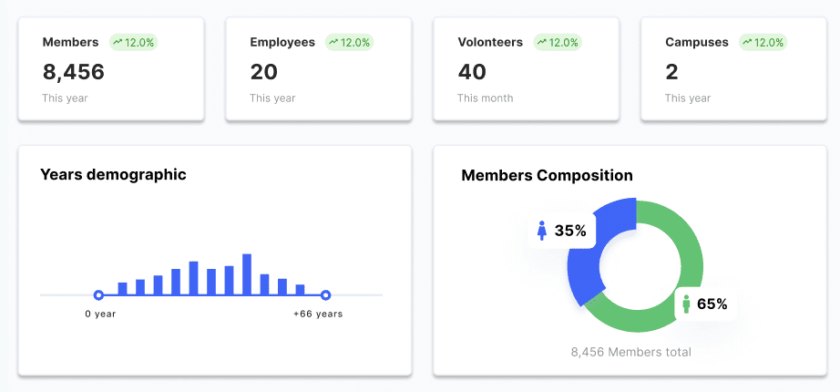 FaithPilot People dashboard showing 8,456 members, age demographics, gender composition, and monthly attendance trends compared year over year