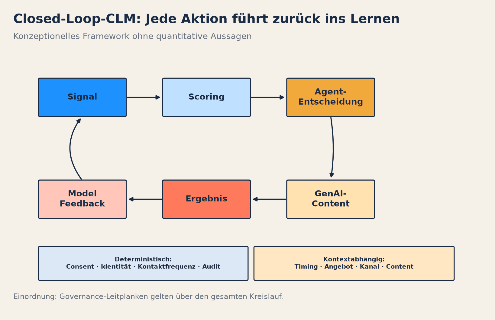 Geschlossener CLM-Kreislauf aus Signal, Scoring, Agent-Entscheidung, GenAI-Content, Ergebnis und Model Feedback; Governance-Leitplanken begleiten alle Schritte.