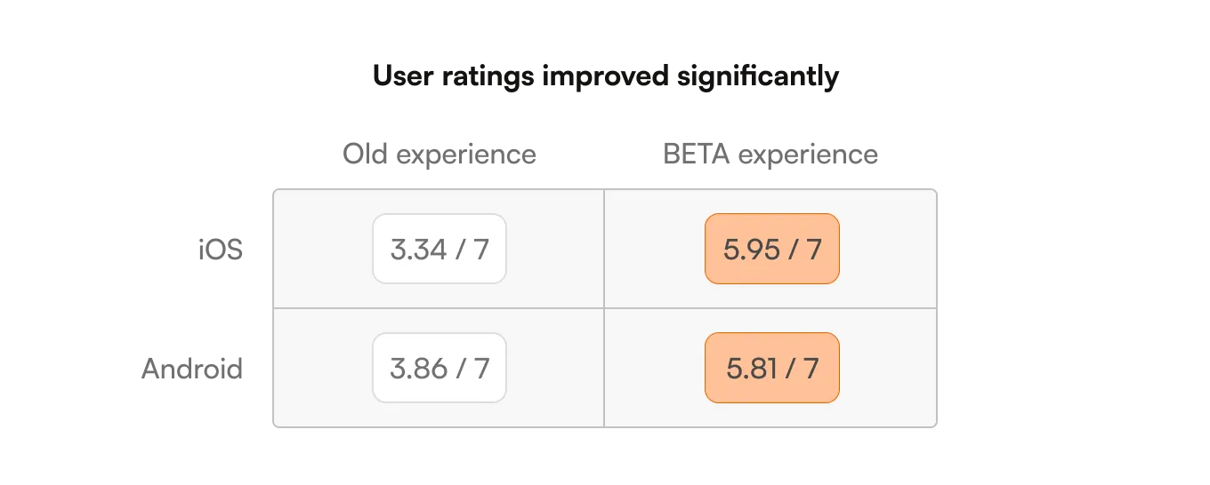 user ratings improved significantly