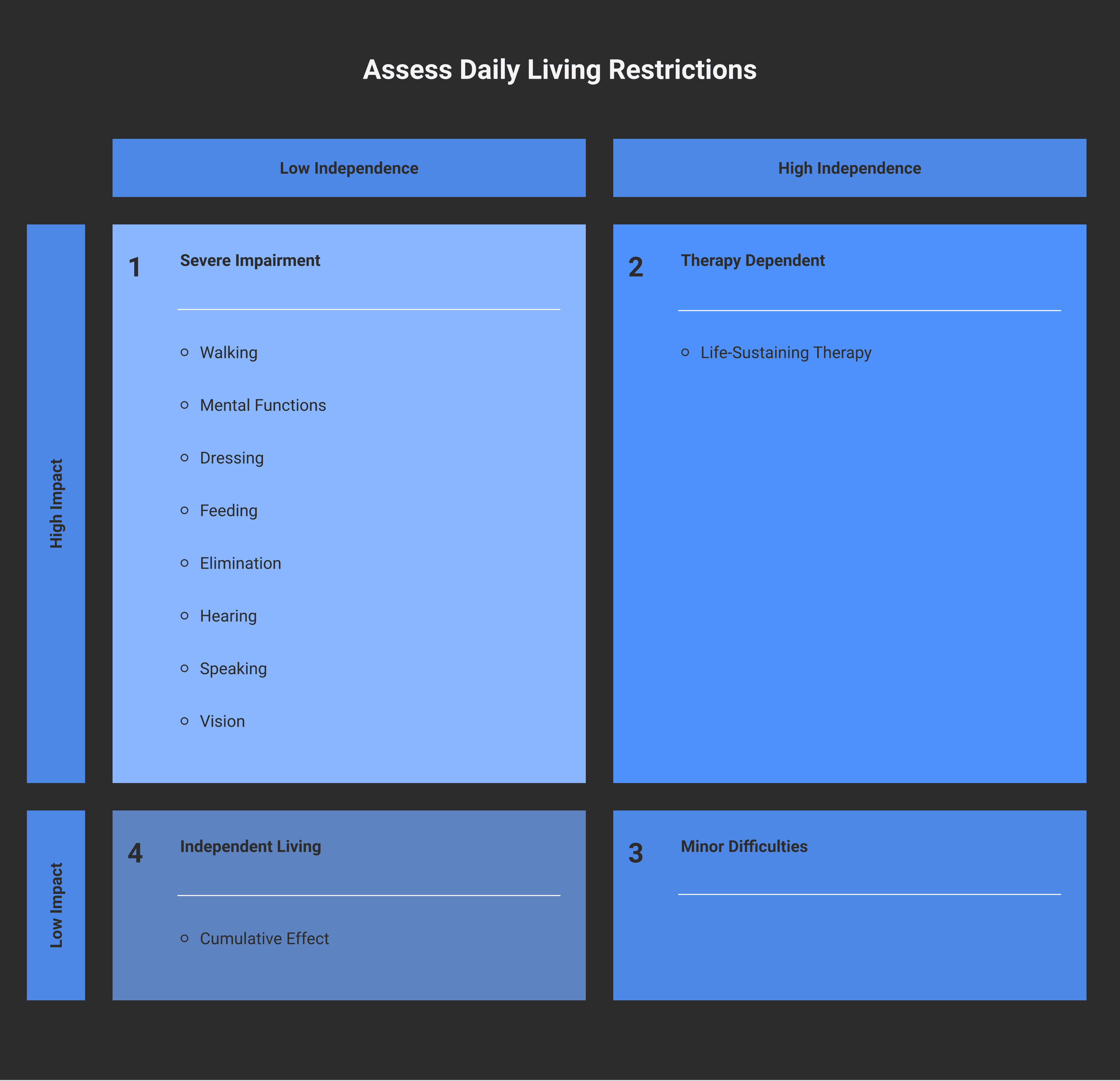 Card grid showing the eight DTC categories with one-line CRA definition under each: walking 100 metres, mental functions for everyday life, dressing oneself, feeding oneself, elimination bowel and bladder, hearing in quiet setting with aid, speaking to be understood, vision 20/200 or 20-degree field.