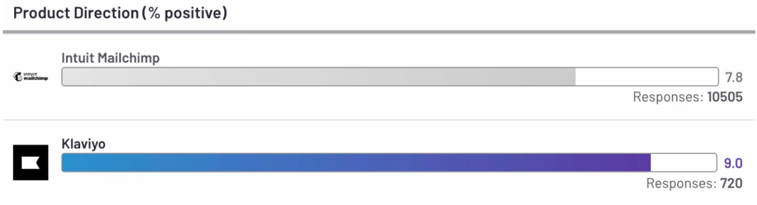 Product Direction: A horizontal bar graph comparing the product direction ratings of Mailchimp and Klaviyo, highlighting user preferences.