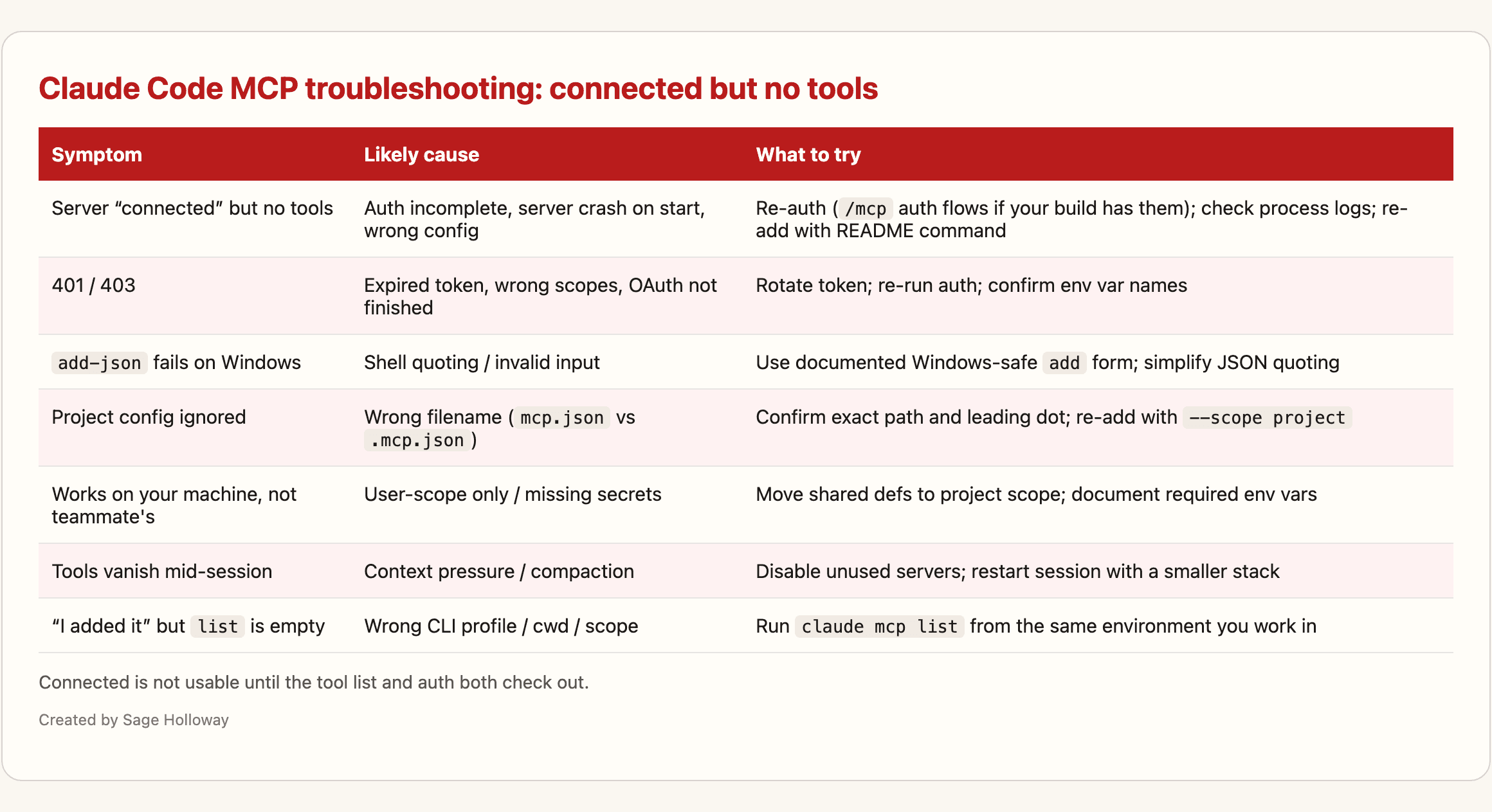 Troubleshooting table for Claude Code MCP servers when tools do not show