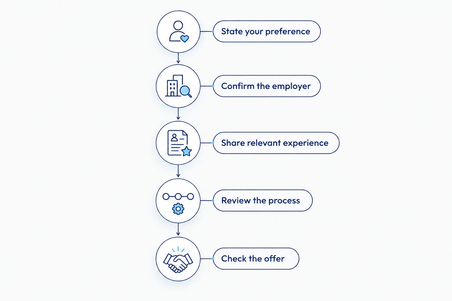 Five steps for requesting direct-hire work and checking the employer’s offer