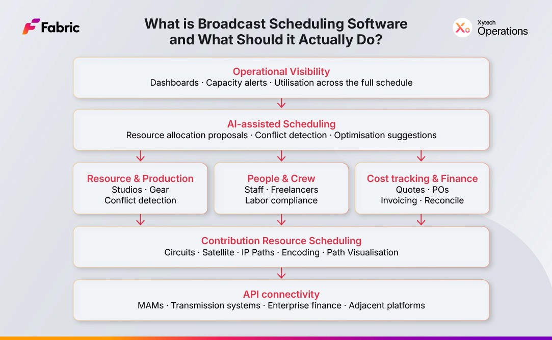 a broadcast scheduling interface showing resource availability grids for studios, crews, and technical equipment alongside a production calendar with color-coded bookings, conflict indicators, and capacity utilization data, representing the operational view that modern broadcast scheduling software provides.