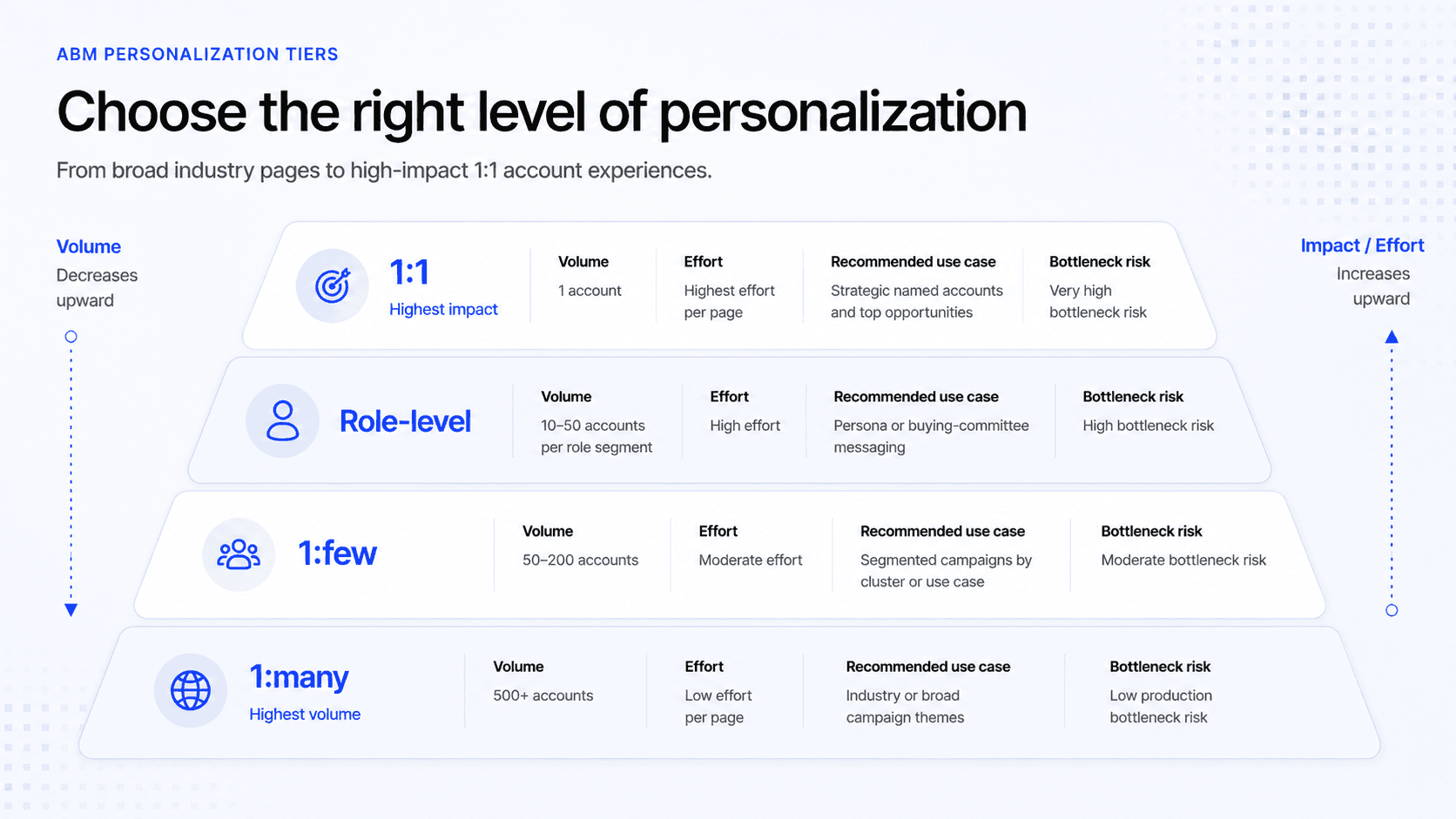 ABM landing page personalization tiers — from industry-level to 1:1 account-specific pages