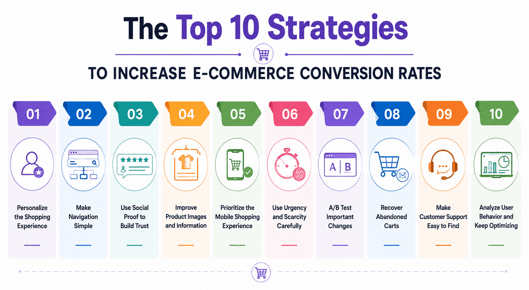 Infographic showing 10 strategies to increase e-commerce conversion rates