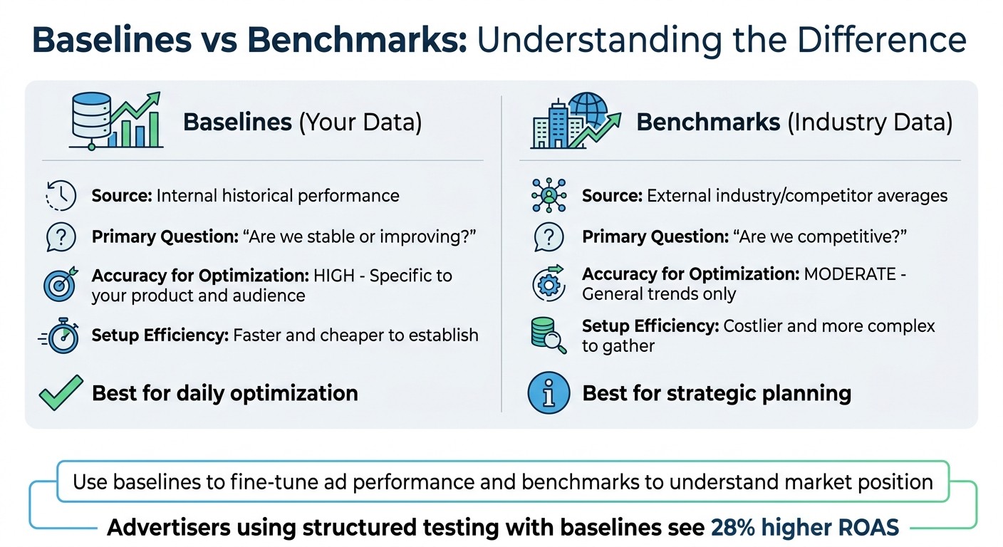 Baselines vs Benchmarks: Key Differences in Ad Performance Tracking