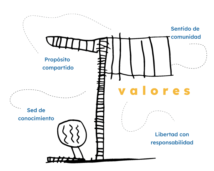 Ilustración de "Valores" como un árbol/escalera con etiquetas: Propósito compartido, Sed de conocimiento, Sentido de comunidad, Libertad con responsabilidad