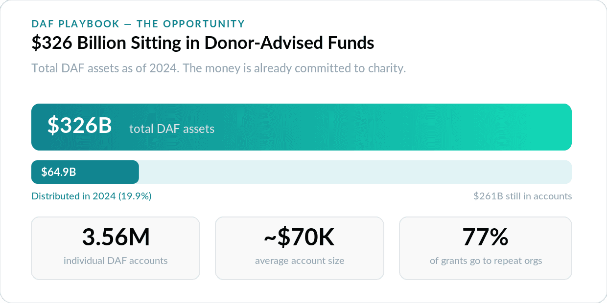 $326 Billion Sitting in DAFs