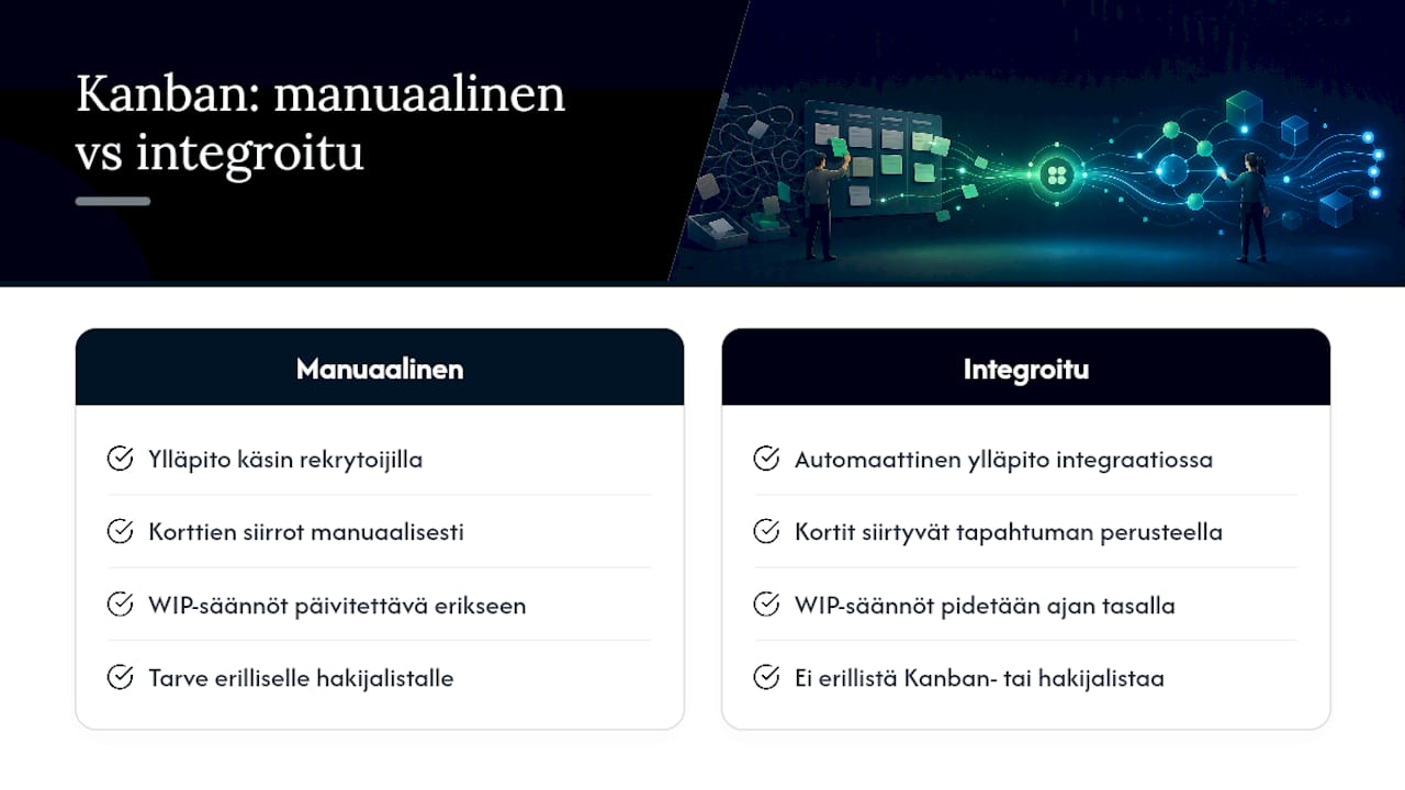 Miksi ATS- ja CRM-integraatio muuttaa Kanbanin arkea — overview diagram