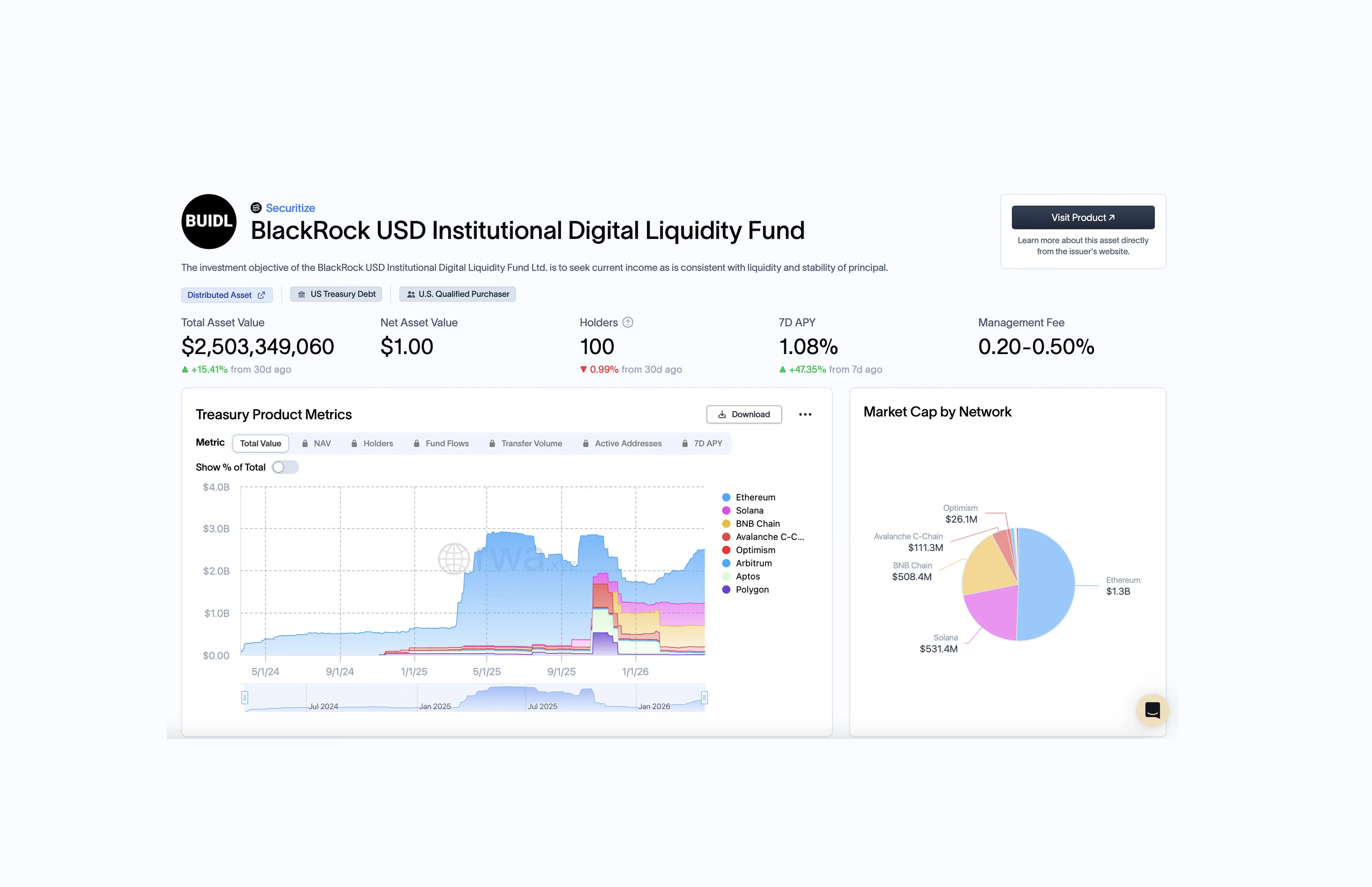 RWA.xyz BUIDL screenshot — April 27, 2026 Source: RWA.xyz, cross-referenced with DefiLlama protocol data