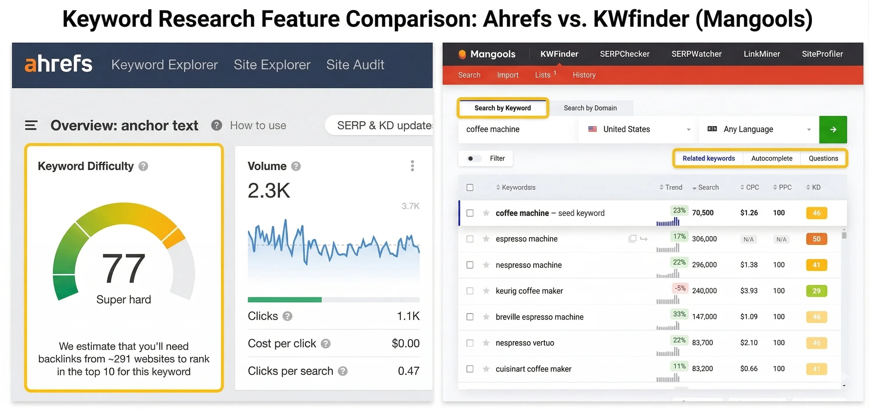Ahrefs vs KWfinder keyword research
