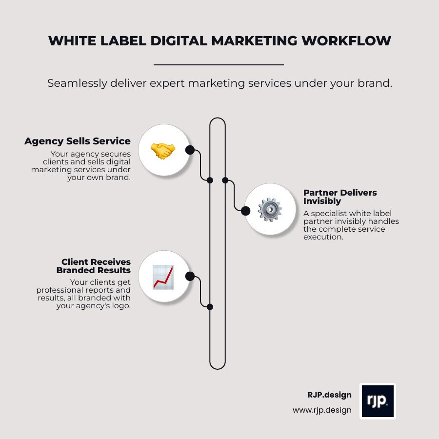 Infographic showing white label digital marketing workflow: Agency sells service → Partner fulfills under agency brand →