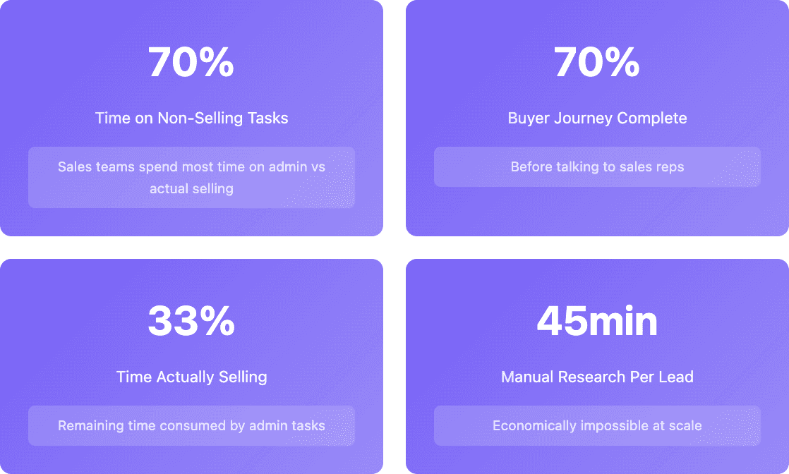 Sales automation tools stats
