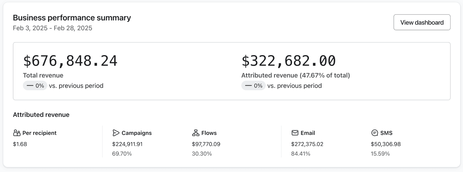 Before performance dashboard
