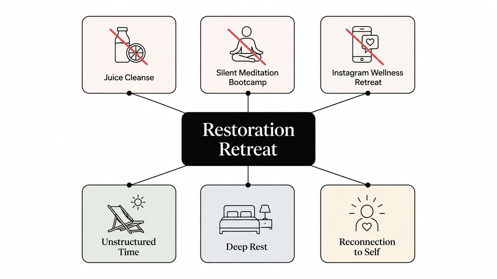 A diagram comparing elements of a modern restoration retreat with things to avoid, like intense bootcamps.