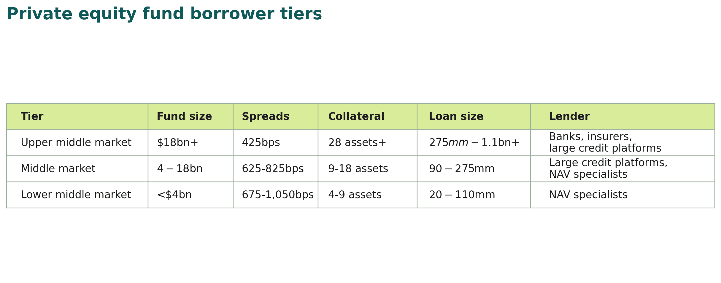 private equity fund borrower tiers