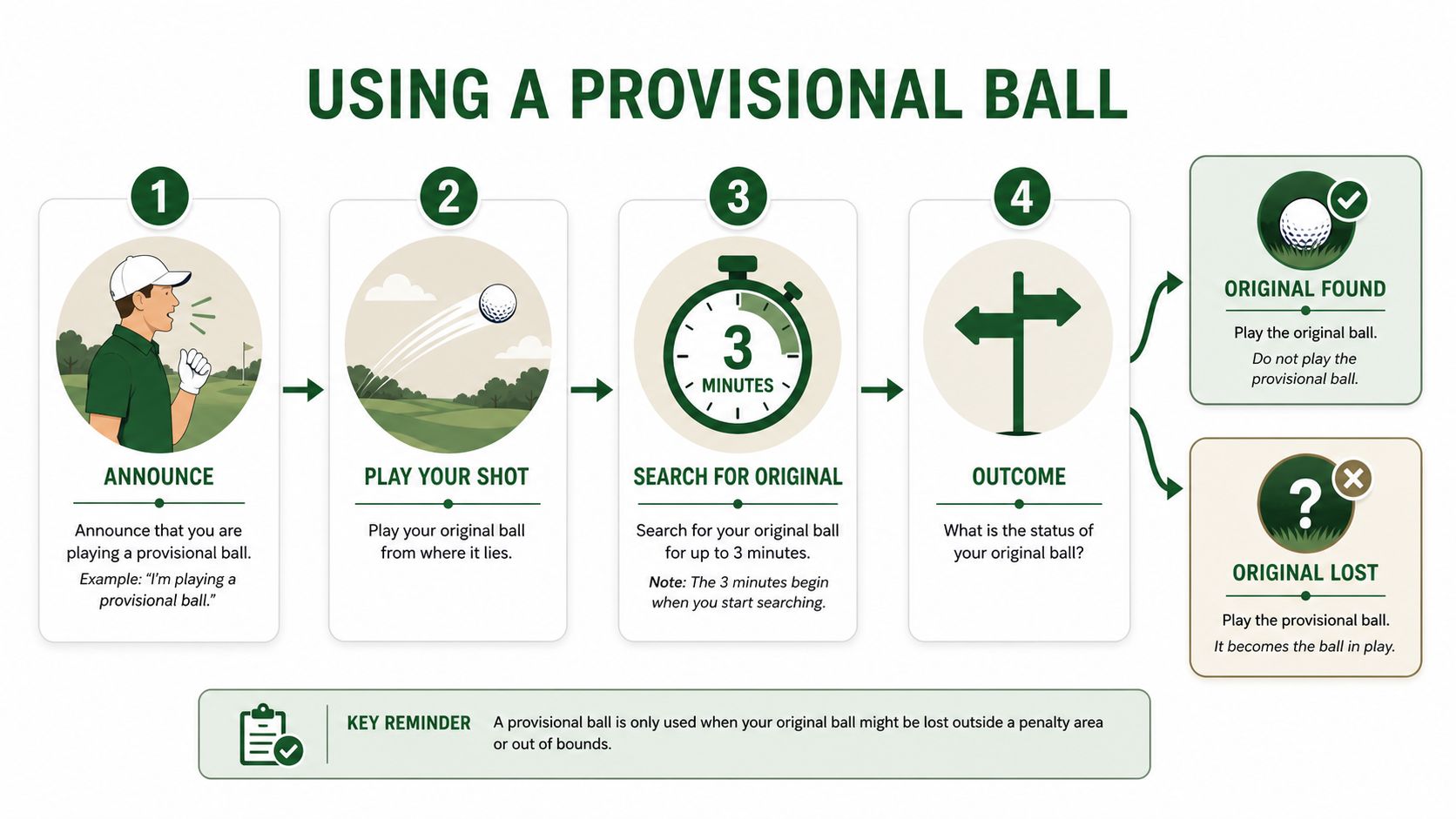 A four-step infographic illustrating the rules and process for playing a provisional golf ball.