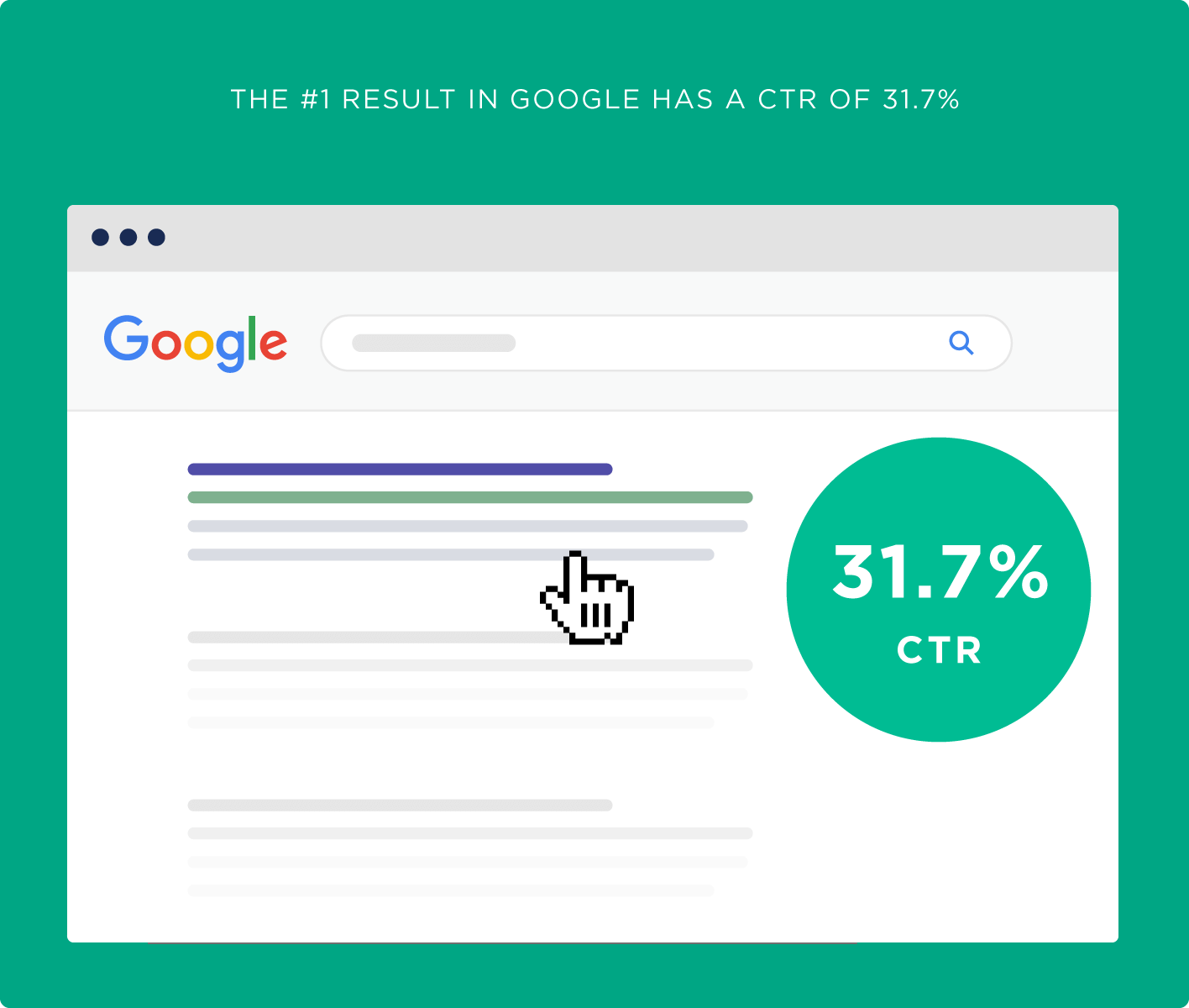 31.7% CTR study from Backlinko