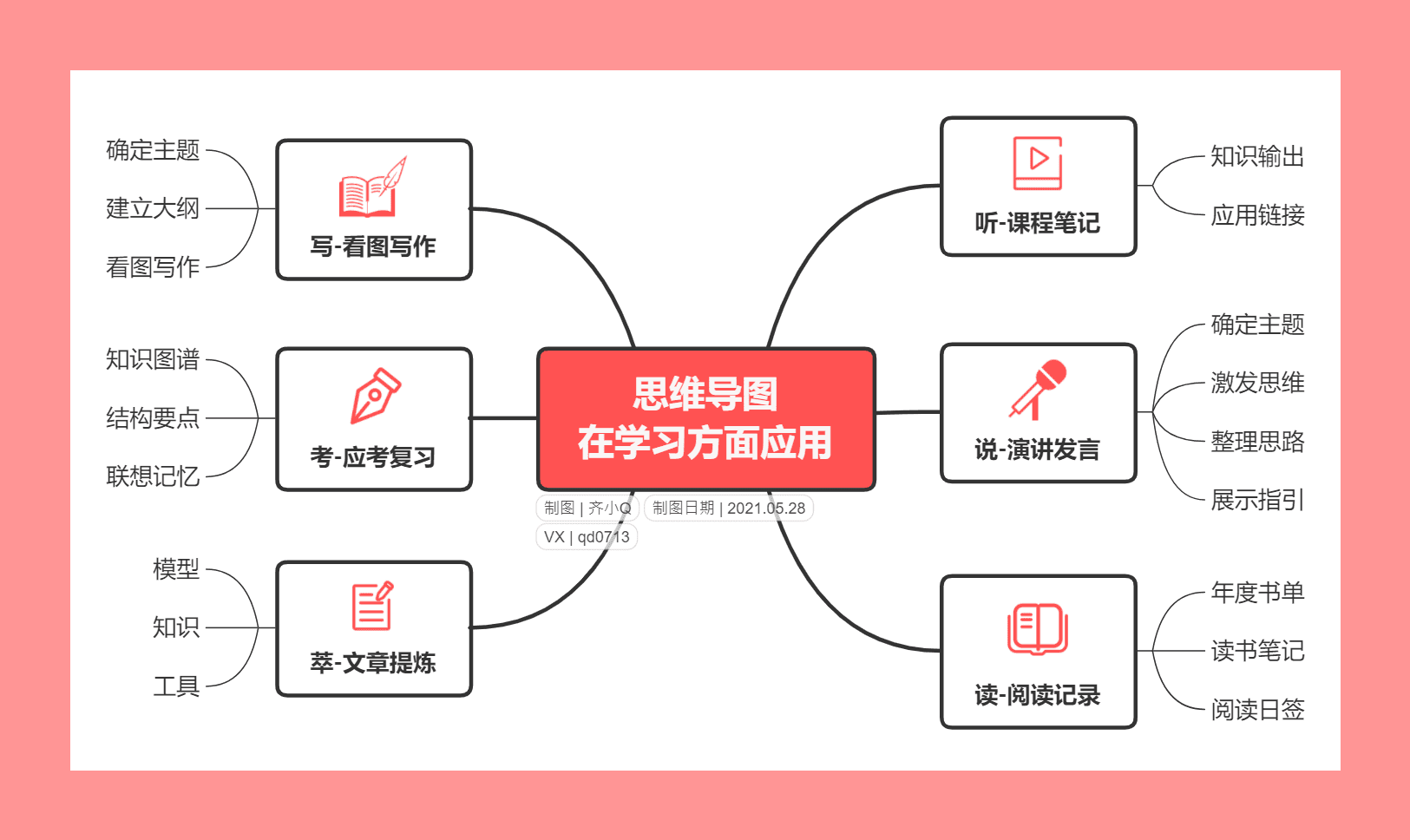 思维导图学习用法展示