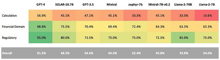 LLM performance on Farsight AI-generated benchmark. Performance shown by question type and overall