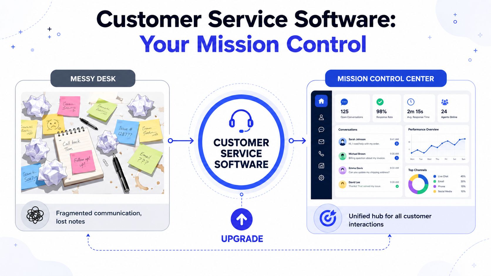 A diagram comparing a disorganized messy desk to an efficient centralized customer service software dashboard interface.