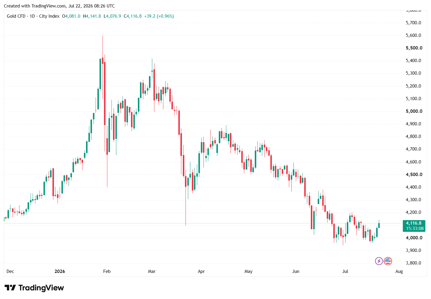 Arany CFD TradingView grafikon 1 napos