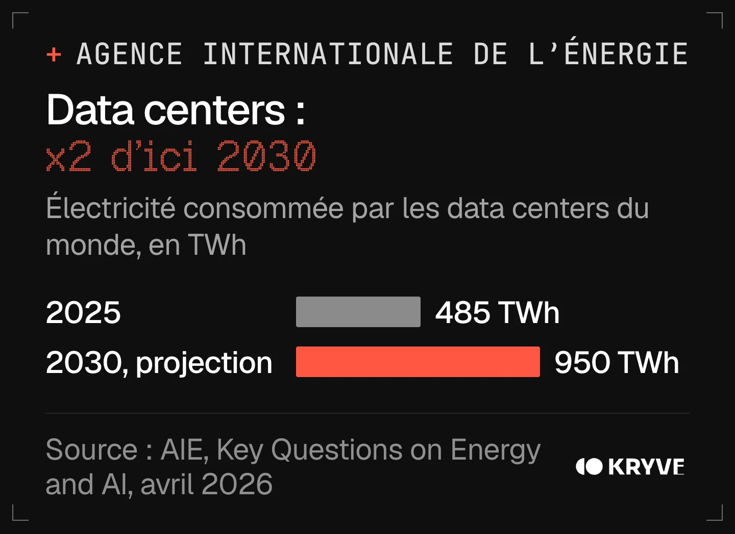 Graphique : consommation d'énergie de l'IA, électricité consommée par les data centers du monde, 485 TWh en 2025 et 950 TWh projetés en 2030 par l'AIE