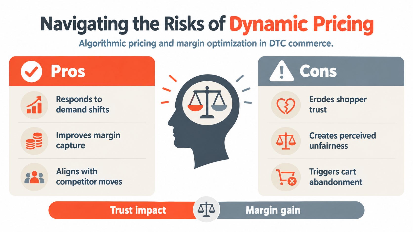 A comparative infographic illustrating the pros and cons of dynamic pricing for DTC retail commerce strategies.