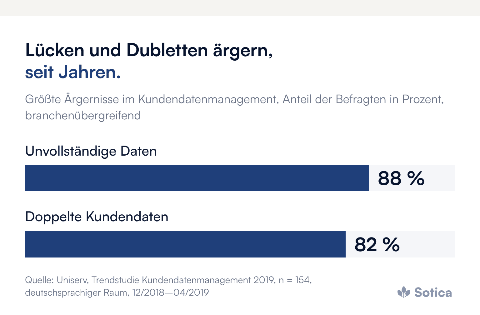 Balkendiagramm: Unvollständige Daten: 88 %; Doppelte Kundendaten: 82 %. Quelle: Uniserv, Trendstudie Kundendatenmanagement 2019, n = 154, deutschsprachiger Raum, 12/2018–04/2019