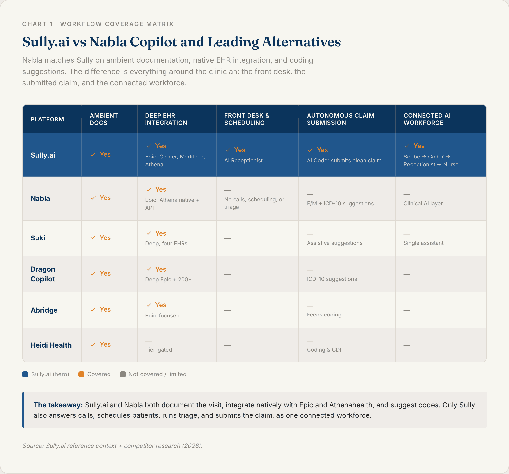 Comparison table showing Sully.ai matching Nabla Copilot on ambient documentation and native EHR integration while adding front desk, autonomous claim submission, and a connected AI workforce Nabla does not offer