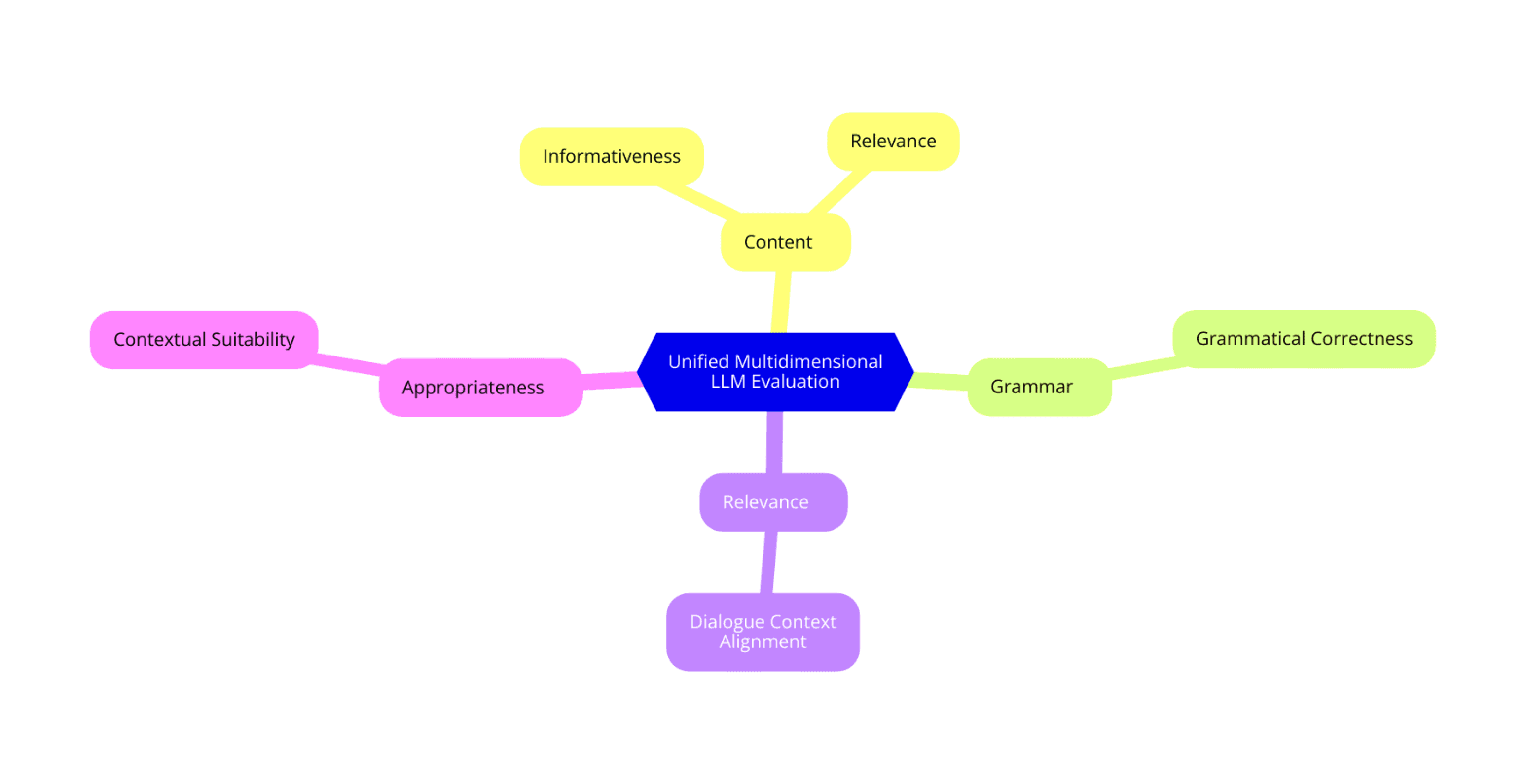 Metrics Used for Unified Multidimensional LLM Evaluation