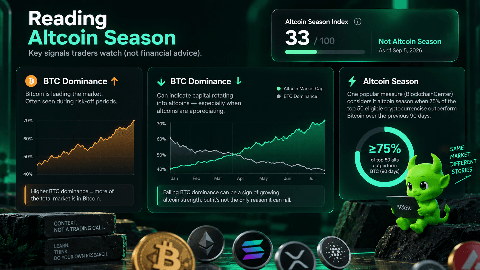 Bitcoin dominance and altcoin season graphic showing how traders monitor BTC dominance and altcoin performance