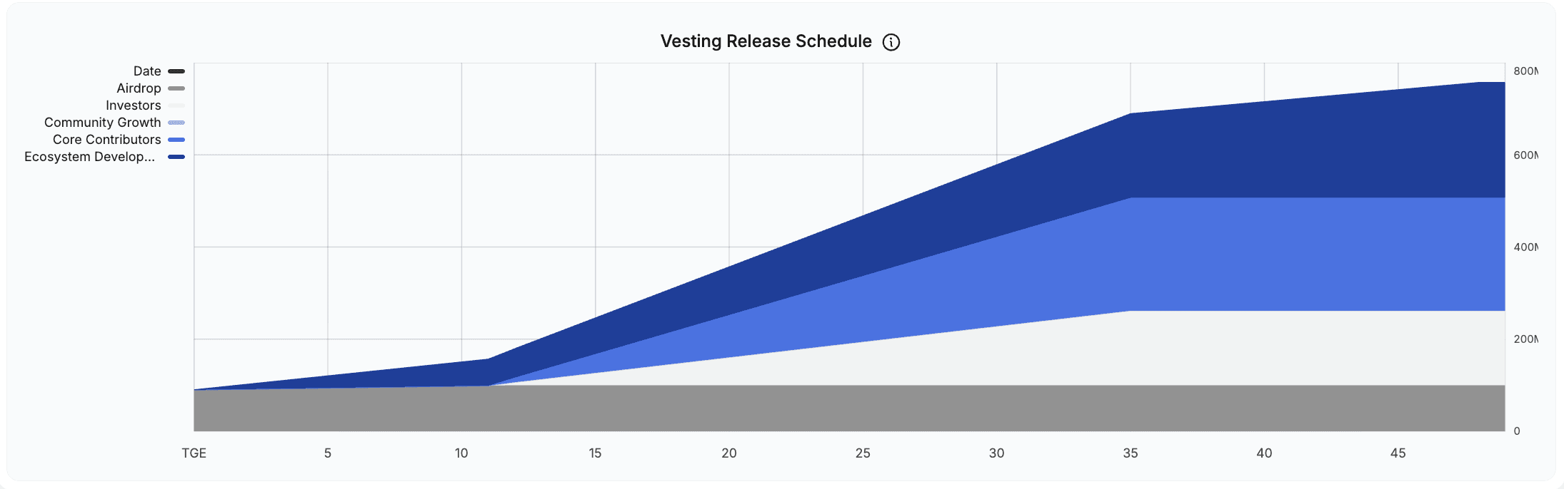Jito Vesting Release Schedule