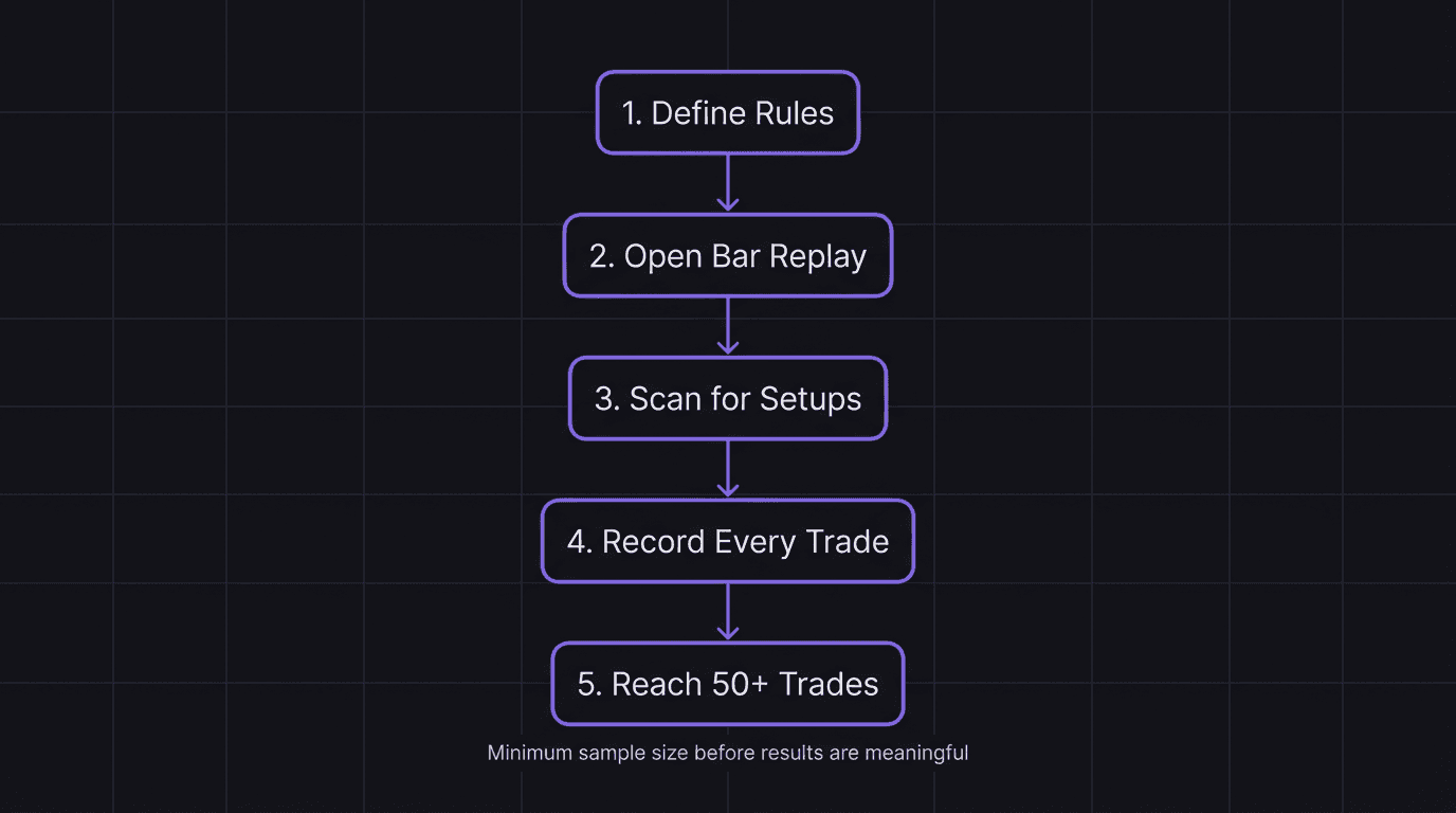 Flowchart showing the five steps of backtesting from defining rules to reaching 50 trades