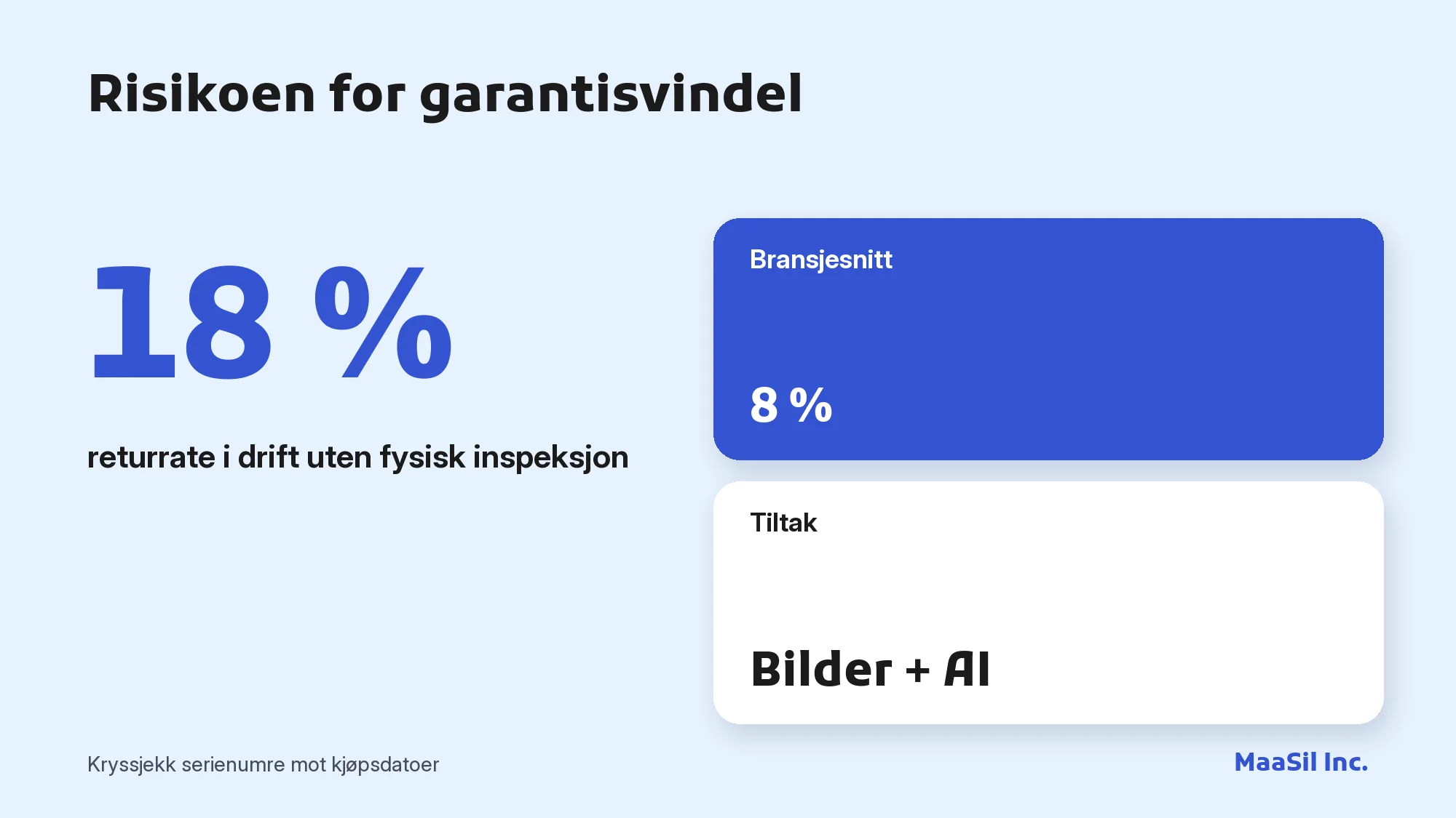 Infografikk: 18 % returrate uten fysisk inspeksjon mot et bransjesnitt på 8 %, et tegn på garantisvindel